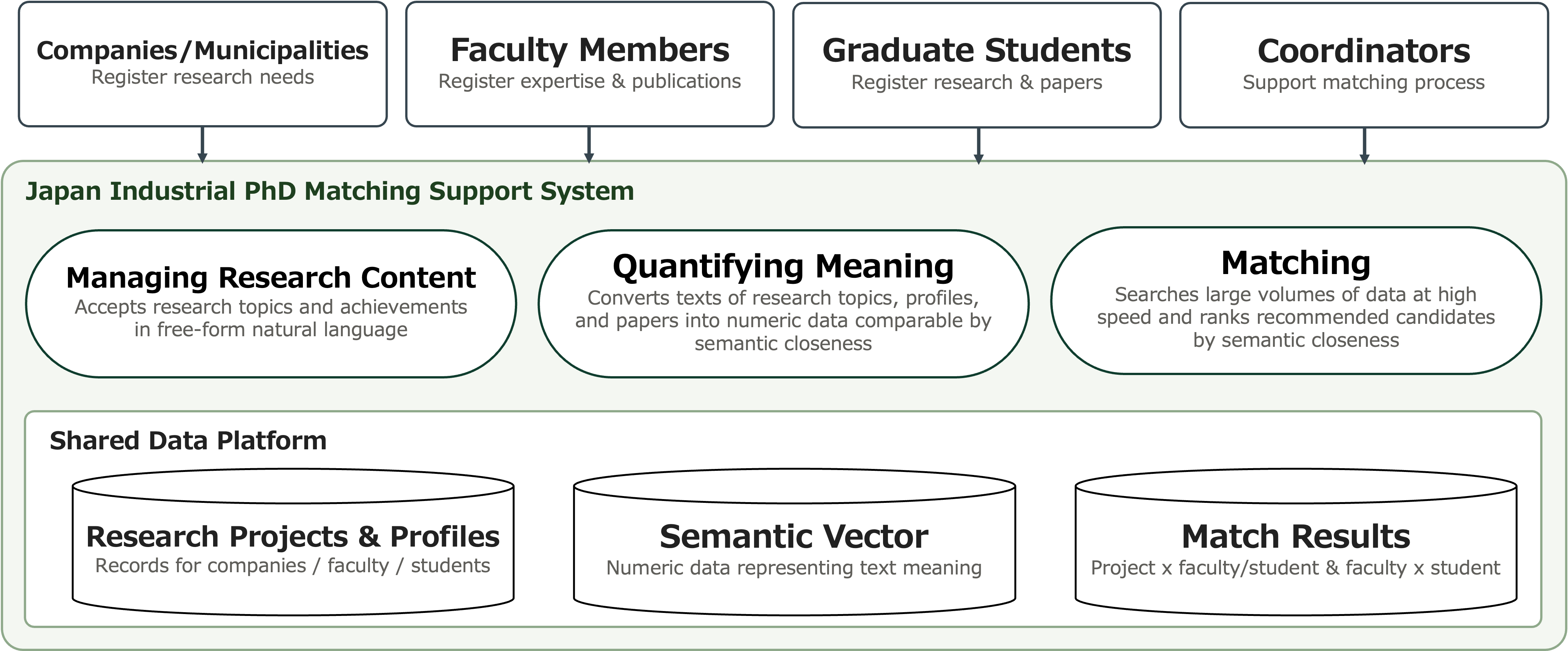 Overview diagram of the Japan Industrial PhD Matching Support System. Companies/municipalities, faculty members, graduate students, and coordinators all access the matching support system. The system consists of a Web Platform (signup/auth, role-based onboarding, project/publication management, admin dashboard), Semantic Data Generation (text analysis/vectorization, automatic periodic updates, settings changes/regeneration), and Semantic Search & Matching (vectorizing the search target, fast search for similar candidates, similarity threshold filter, batch matching). All three share a common data platform (project & profile data, semantic vector data, match results, processing status).