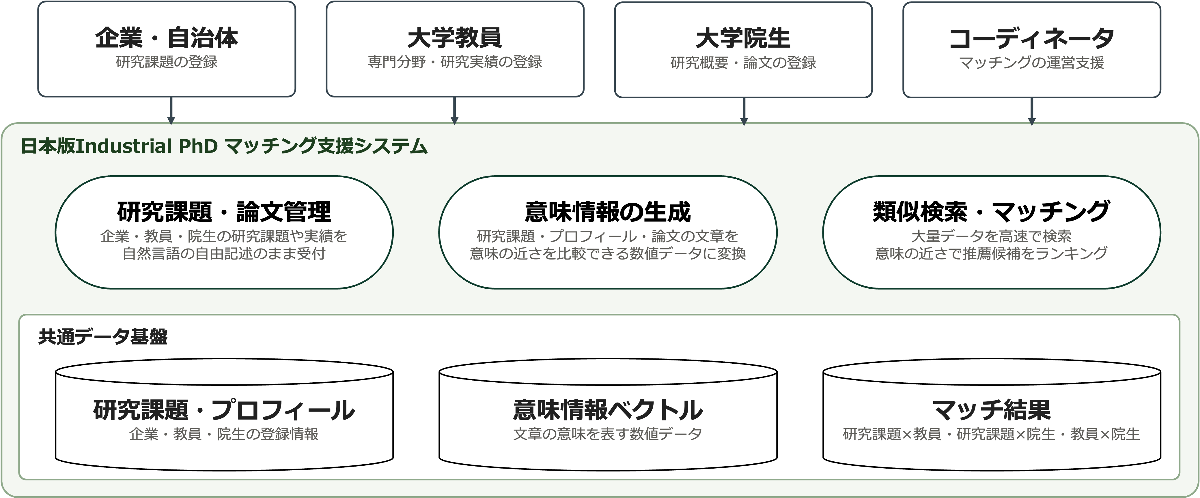 日本版Industrial PhDマッチング支援システムの概要図。企業・自治体、大学教員、大学院生、コーディネータがマッチング支援システムにアクセスする。システムはWebプラットフォーム（サインアップ・認証、ロール別オンボーディング、研究課題・論文管理、管理者ダッシュボード）、意味情報の生成（テキストの解析・ベクトル化、定期的な自動更新、設定変更・再生成）、類似検索・マッチング（検索対象のベクトル化、類似候補の高速検索、しきい値フィルタ、バッチマッチング）の3つで構成される。3システムは共通データ基盤（研究課題・プロフィールデータ、意味情報のベクトルデータ、マッチ結果、処理状況の管理）を共有する。