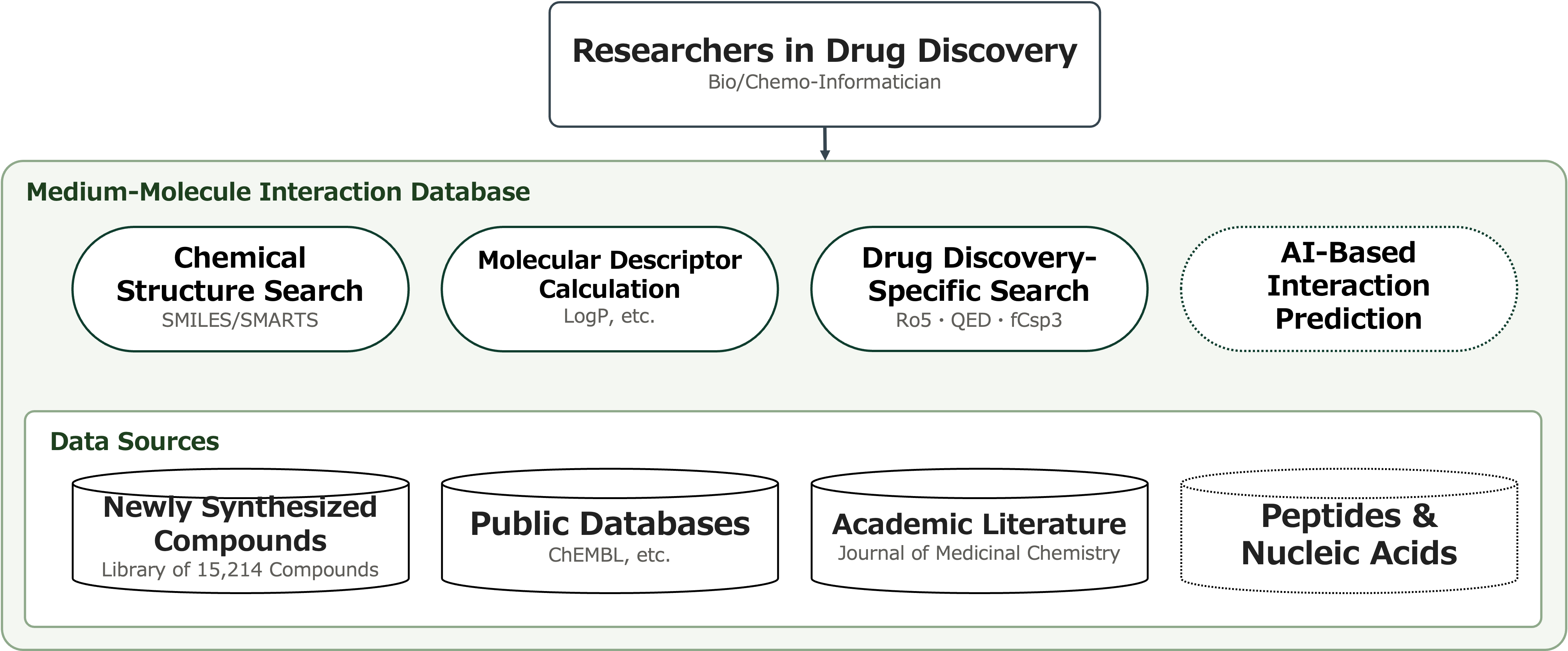 Overview diagram in which a researcher (Bio/Chemo-Informatician) accesses a medium-molecule interaction database. The database offers chemical structure search, molecular descriptor calculation, and drug discovery-specific search (Ro5, QED, fCsp3, etc.), and also shows an AI-based interaction prediction feature (under development). Data sources include a newly synthesized compound library, public databases (such as ChEMBL), and academic literature (such as the Journal of Medicinal Chemistry), with expansion to peptides and nucleic acids (under development) also shown.