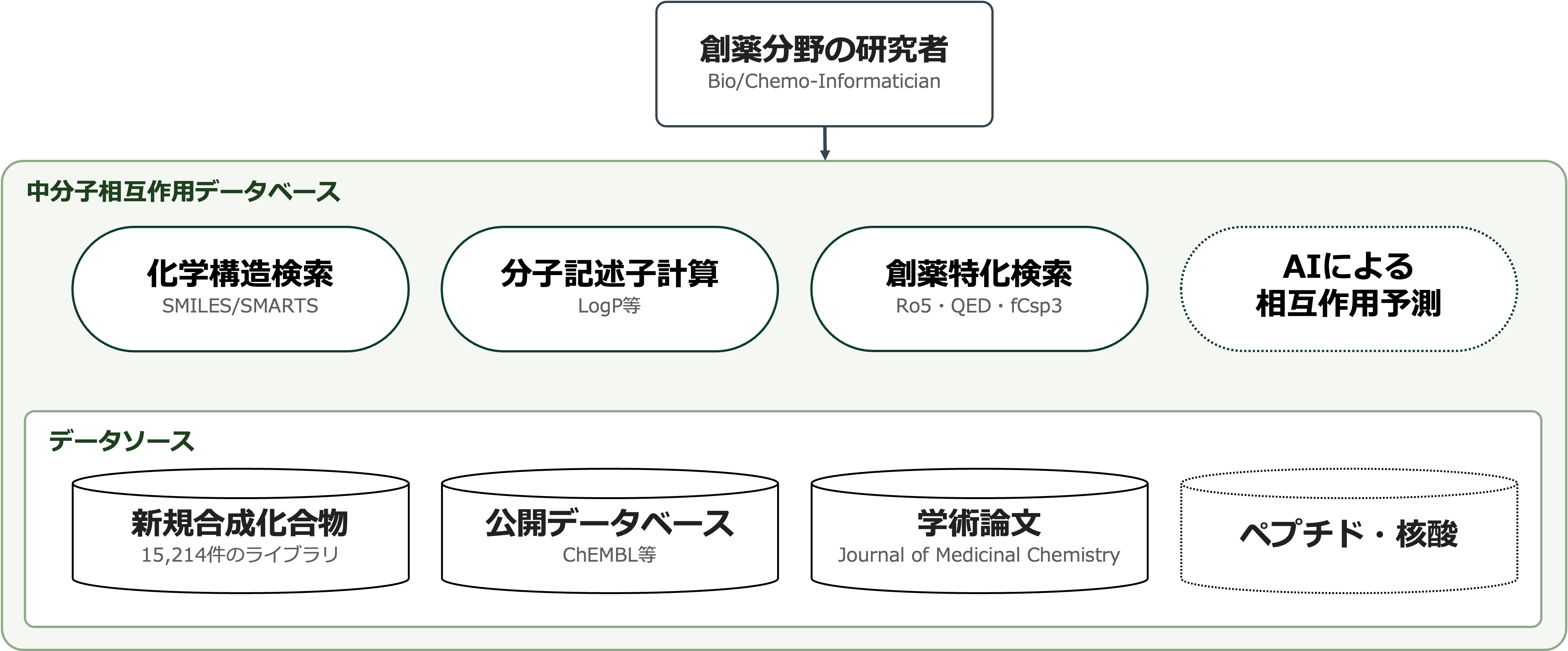 研究者（Bio/Chemo-Informatician）が中分子相互作用データベースにアクセスする概要図。データベースには化学構造検索・分子記述子計算・創薬特化検索（Ro5・QED・fCsp3等）の機能があり、AIによる相互作用予測機能（開発中）も示されている。データソースとして、新規合成化合物ライブラリ・公開データベース（ChEMBL等）・学術論文（Journal of Medicinal Chemistry）を統合しており、ペプチド・核酸への対応拡張（開発中）も示されている。